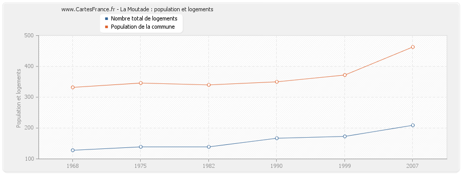 La Moutade : population et logements